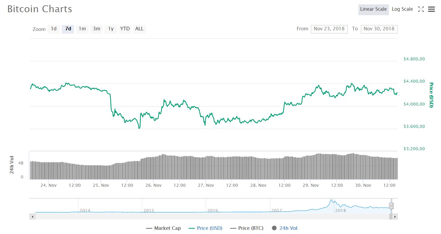 Diễn biến giá Bitcoin 7 ngày qua (Nguồn CoinmarketCap)