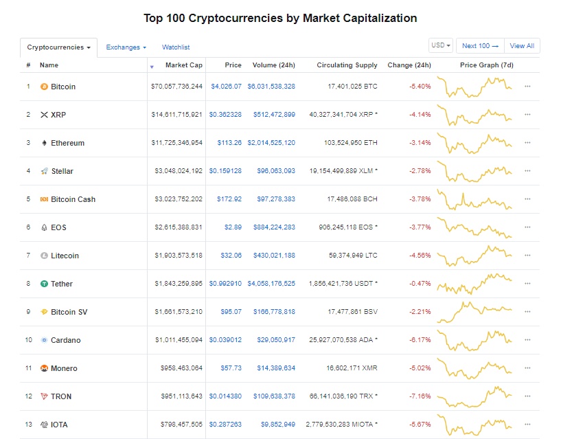 gia bitcoin hom nay 112 mat moc 4000 usd dau hang hay giu trong dau don