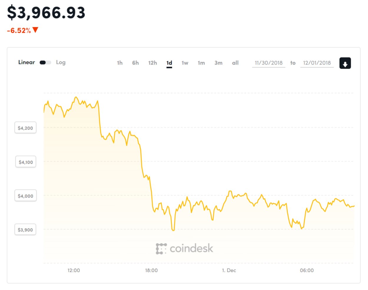 Diễn biến giá Bitcoin 24 giờ qua (Nguồn Coindesk)