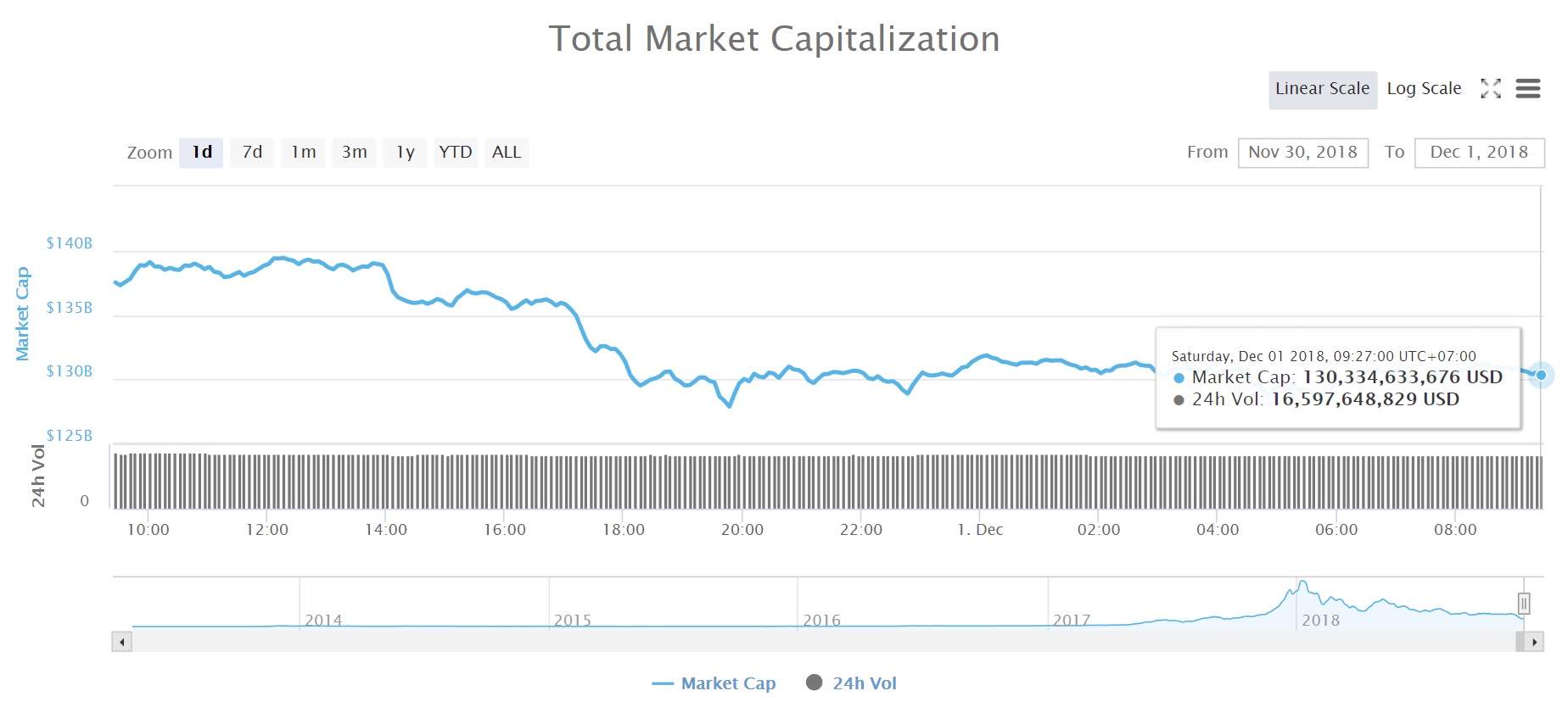 Tổng vốn hóa thị trường tiền kỹ thuật số (Nguồn CoinMarketcap)