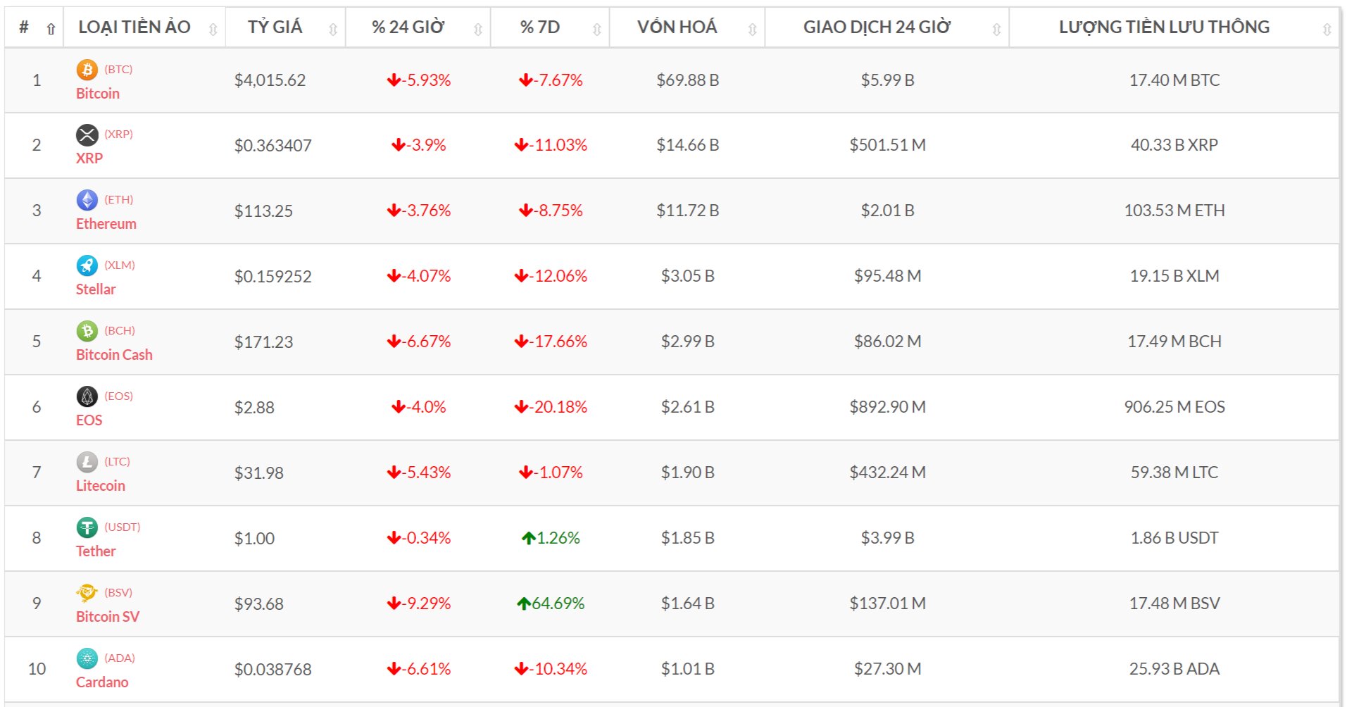 Top 10 đồng tiền số theo vốn hóa (Nguồn tỷ giá bitcoin-news.vn)