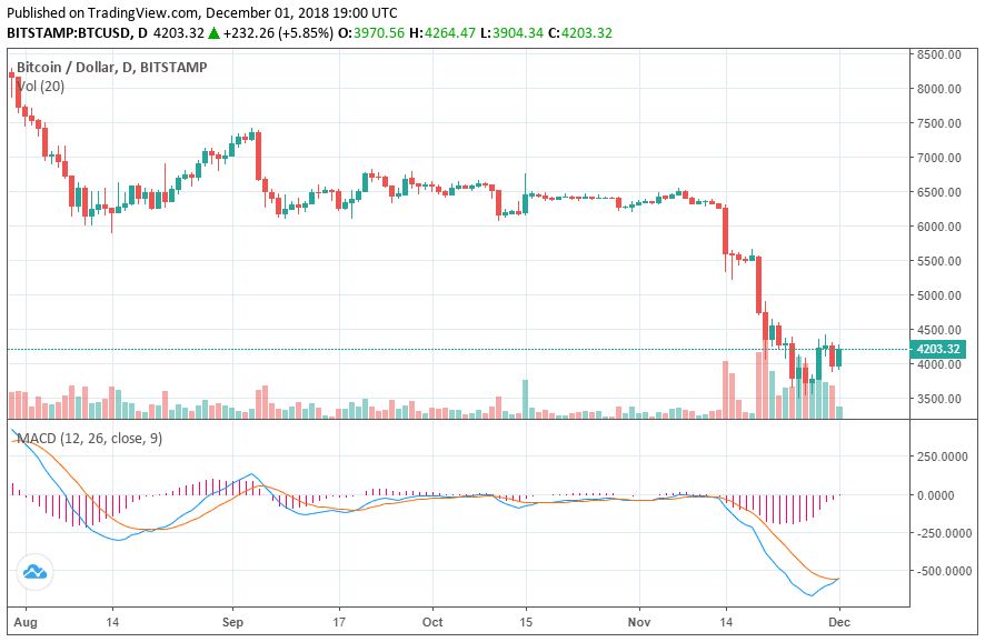 biểu đồ giá bitcoin