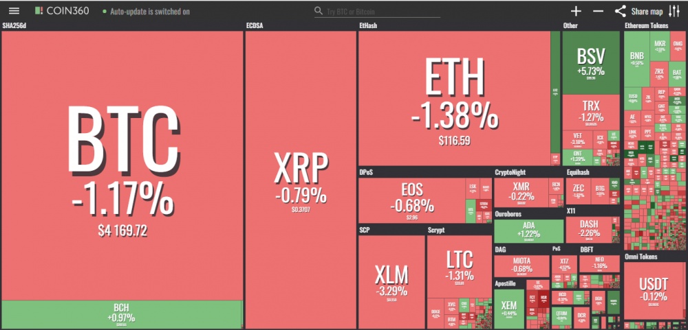 gia bitcoin hom nay 312 muc do ma hoa cua bitcoin giam 44 tu thang 8