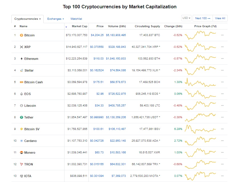 gia bitcoin hom nay 312 muc do ma hoa cua bitcoin giam 44 tu thang 8
