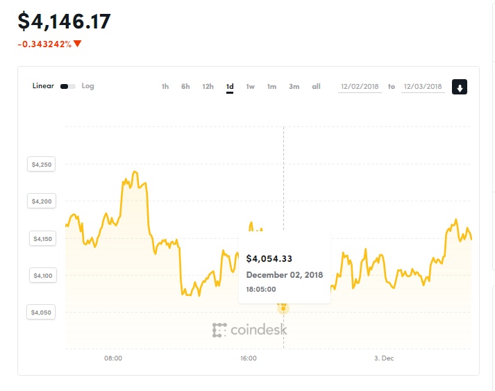 gia bitcoin hom nay 312 muc do ma hoa cua bitcoin giam 44 tu thang 8