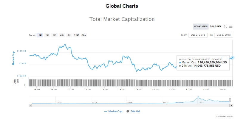 gia bitcoin hom nay 312 muc do ma hoa cua bitcoin giam 44 tu thang 8