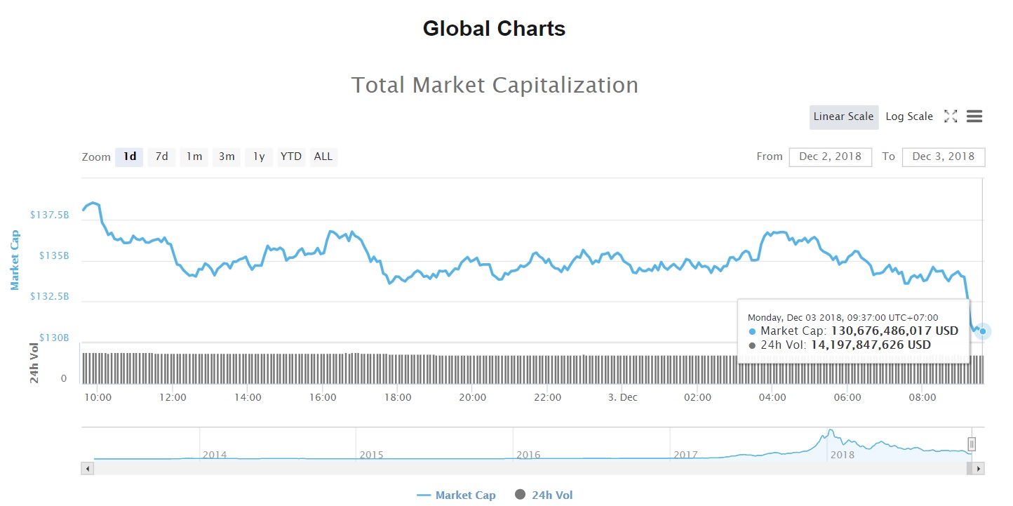 Tổng vốn hóa thị trường tiền kỹ thuật số (Nguồn CoinMarketcap)