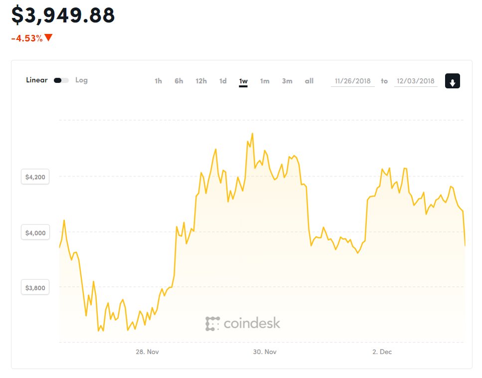 Diễn biến giá bitcoin 7 ngày qua (Nguồn CoinDesk)