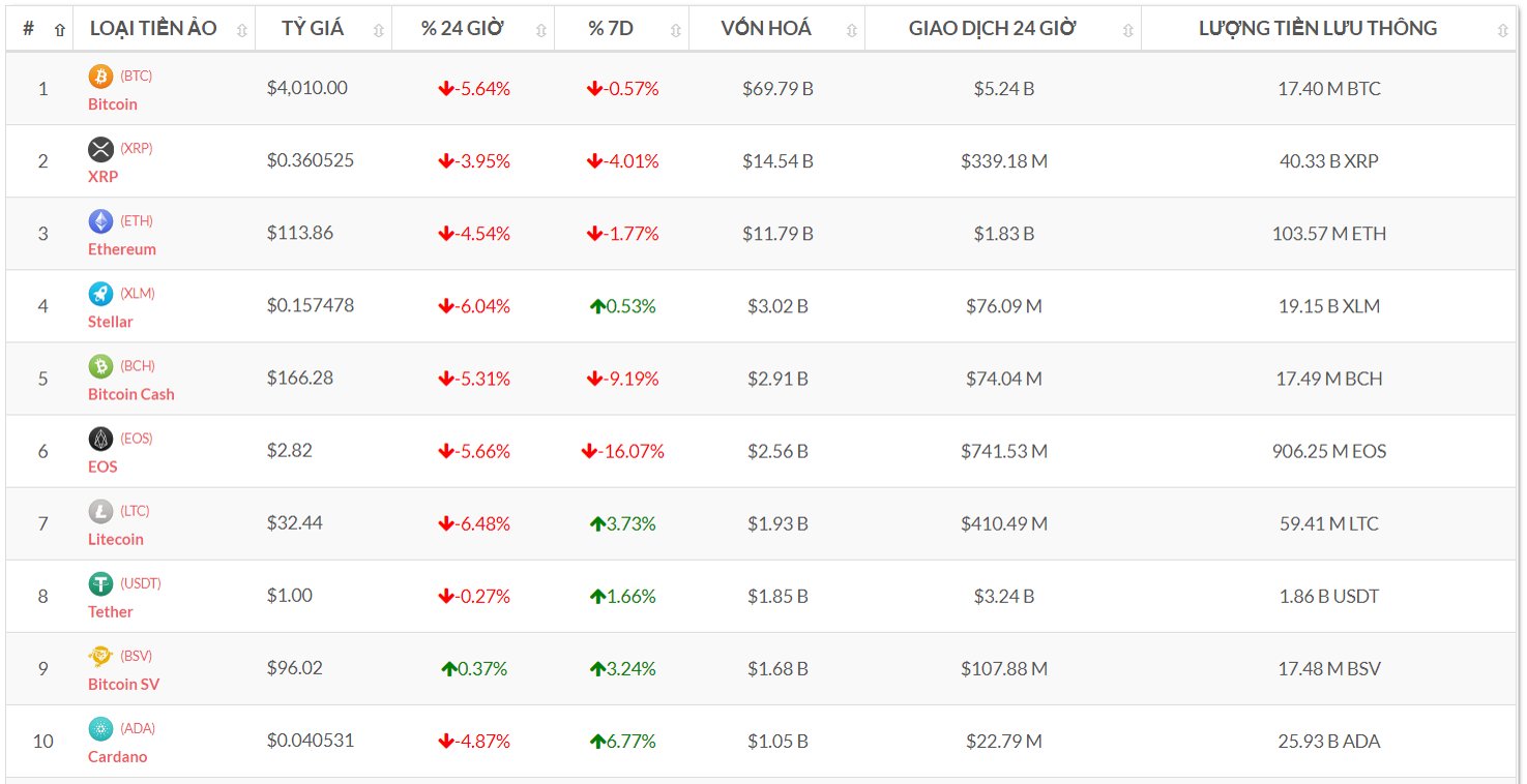 Top 10 đồng tiền số theo vốn hóa (Nguồn tỷ giá bitcoin-news.vn)