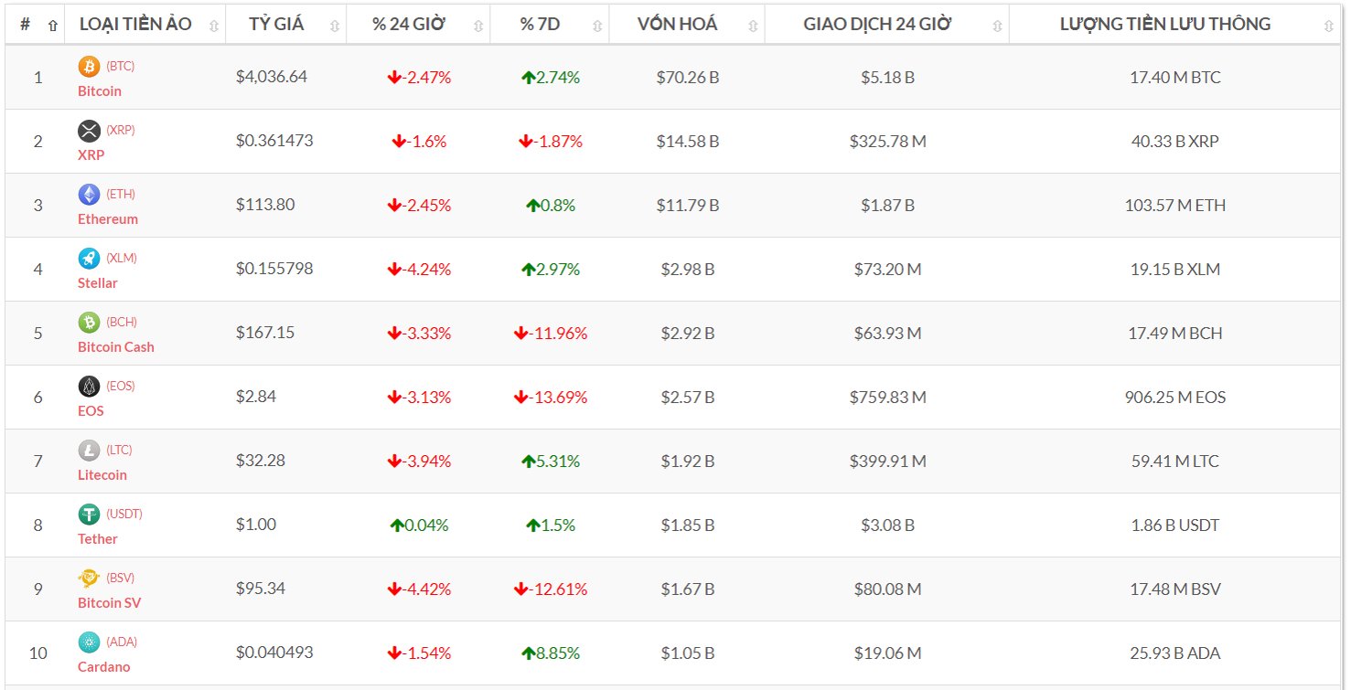 Giá của các đồng tiền số vẫn dậm chân trong những giờ qua (Nguồn tỷ giá Bitcoin-news.vn)