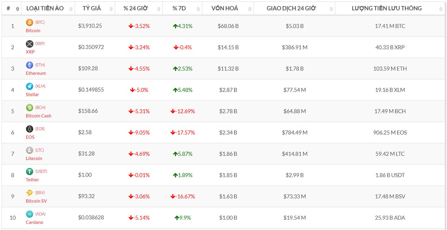 Top 10 đồng tiền số theo vốn hóa (Nguồn tỷ giá bitcoin-news.vn)