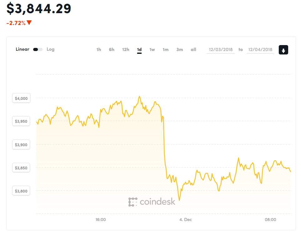 Diễn biến giá bitcoin 7 ngày qua (Nguồn CoinDesk)