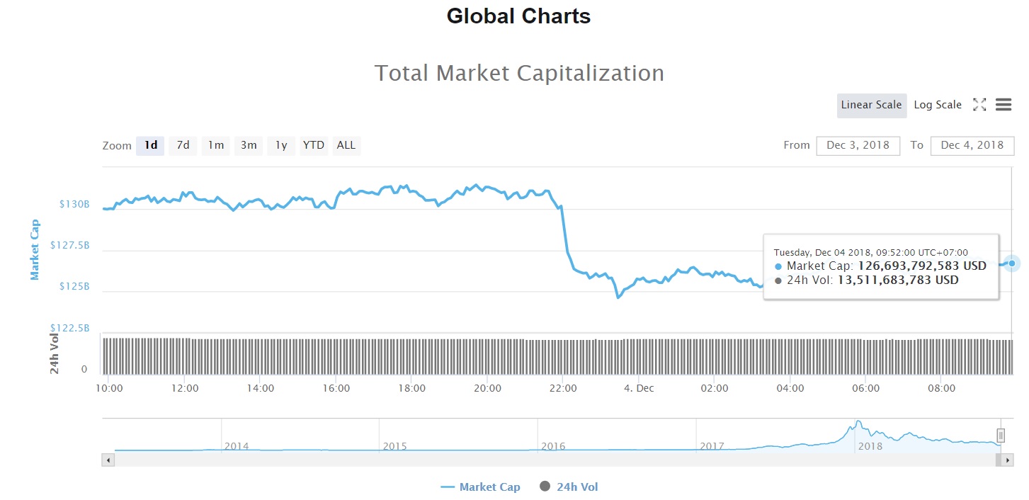 Tổng vốn hóa thị trường tiền kỹ thuật số (Nguồn CoinMarketcap)
