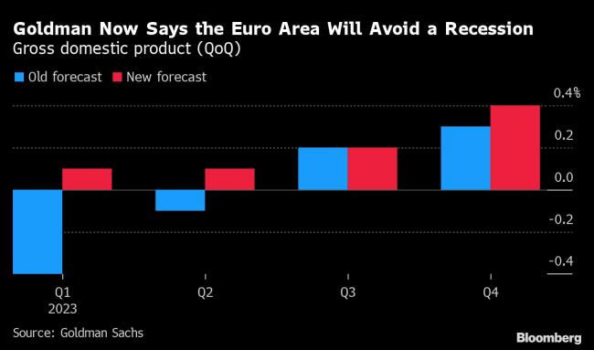 Goldman No Longer Sees Euro-Area Recession as It Lifts Outlook