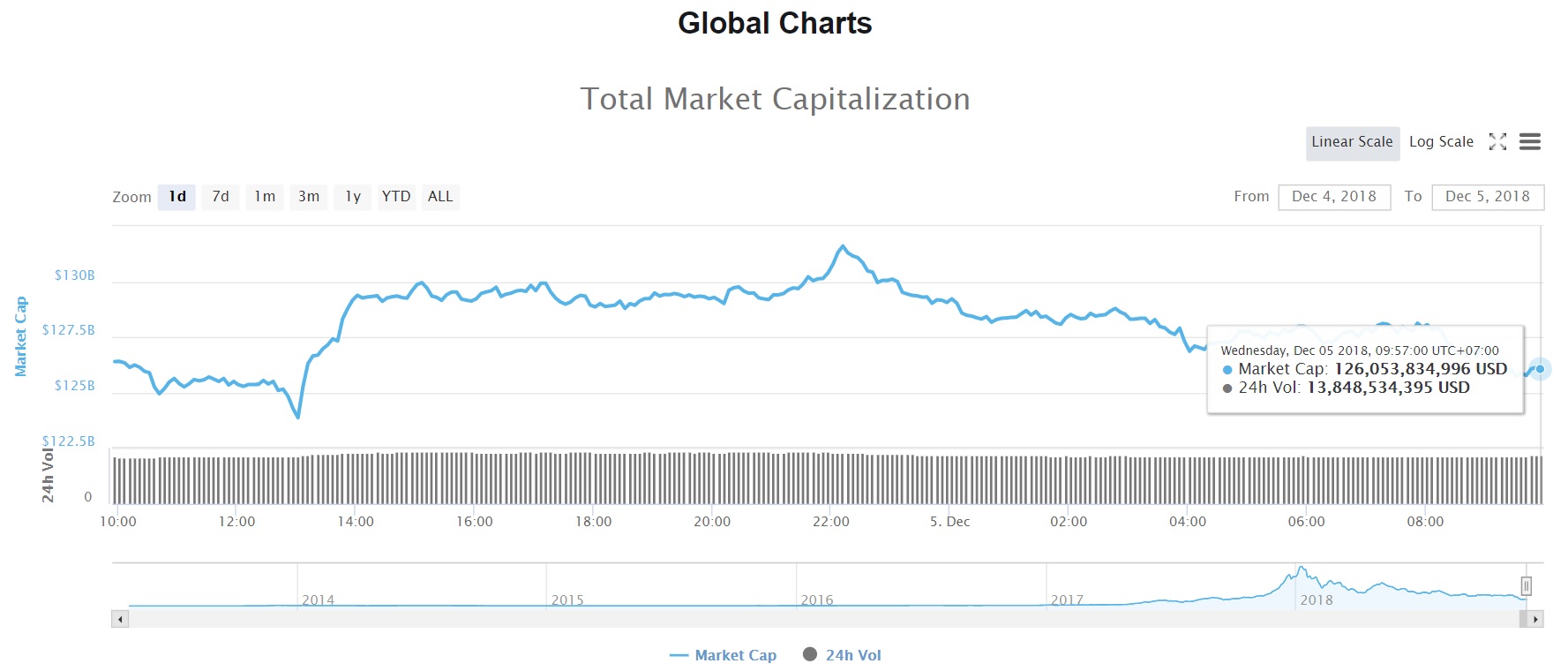 Tổng vốn hóa thị trường tiền kỹ thuật số (Nguồn CoinMarketcap)