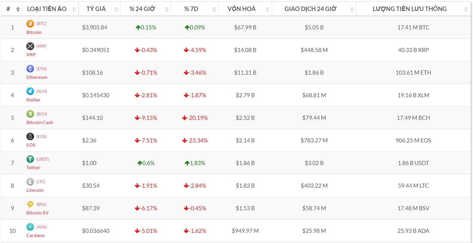 Top 10 đồng tiền số theo vốn hóa (Nguồn tỷ giá bitcoin-news.vn)