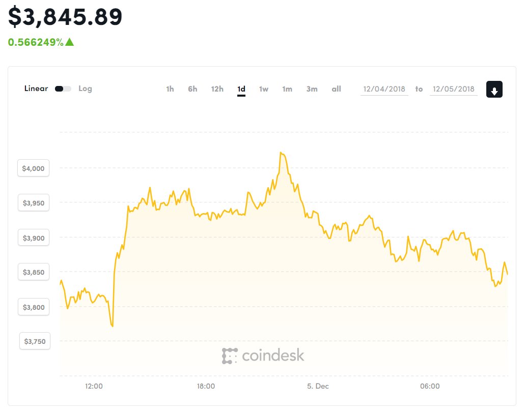 Diễn biến giá bitcoin 24 giờ qua (Nguồn CoinDesk)