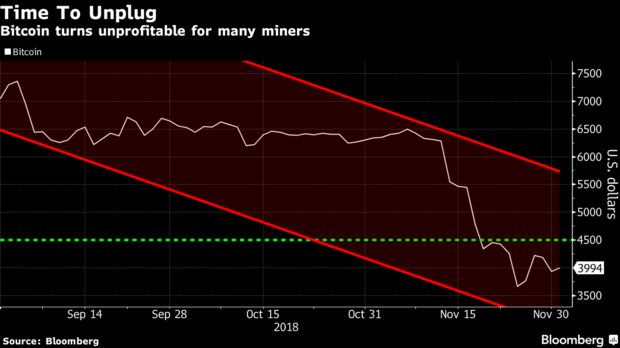 Giá bitcoin ở ngưỡng khiến nhiều thợ mỏ lỗ (Nguồn BLOOMBERG)