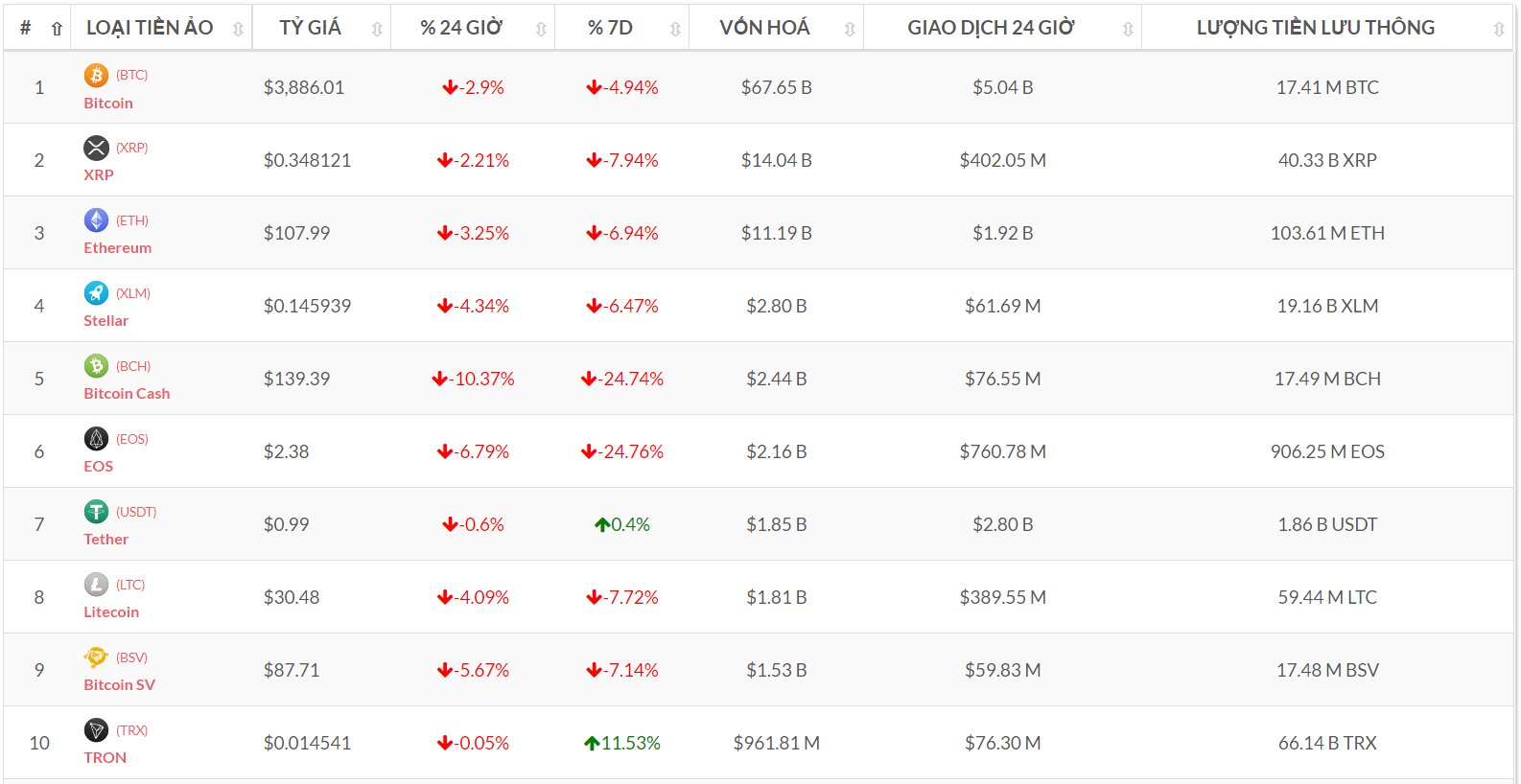 Thị trường crypto ảm đạm những ngày qua (Nguồn tỷ giá Bitcoin-news.vn)