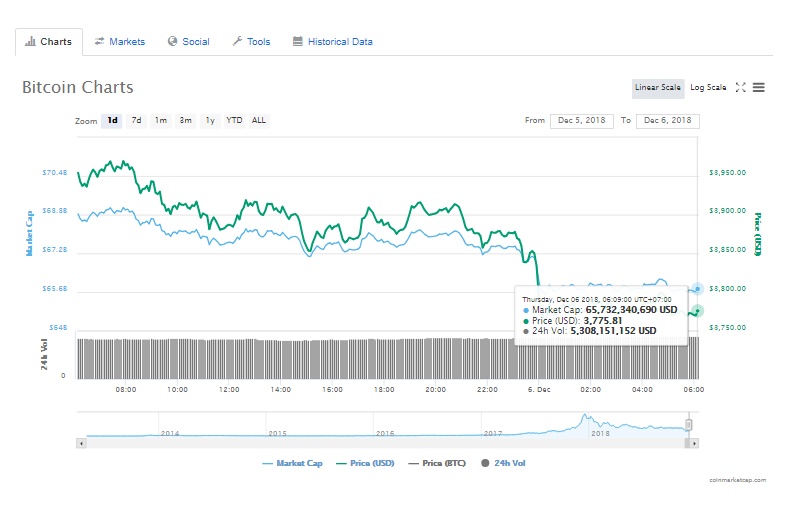 gia bitcoin hom nay 612 bitcoin miet mai di tim day