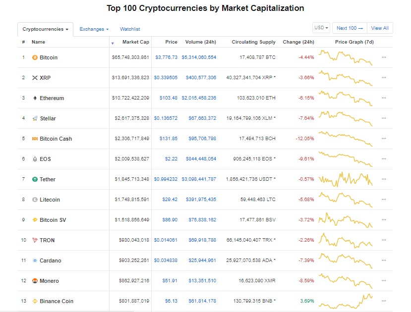 gia bitcoin hom nay 612 bitcoin miet mai di tim day