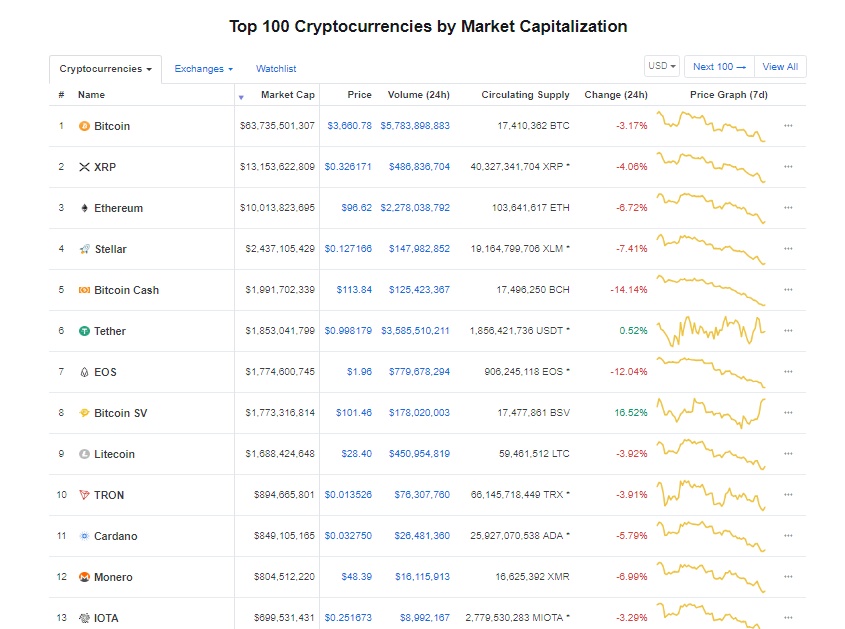gia bitcoin hom nay 712 thi truong con qua non tre