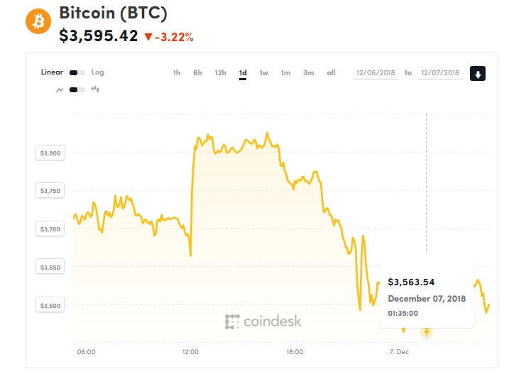 gia bitcoin hom nay 712 thi truong con qua non tre