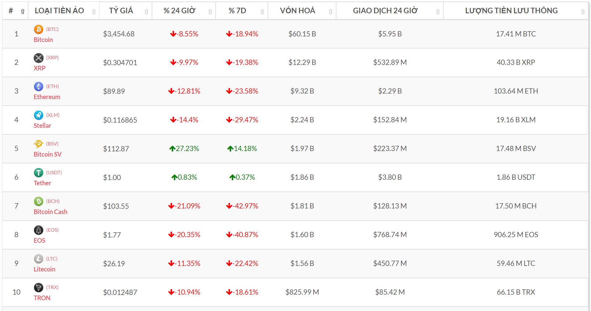 Top 10 đồng tiền số theo vốn hóa (Nguồn tỷ giá bitcoin-news.vn)
