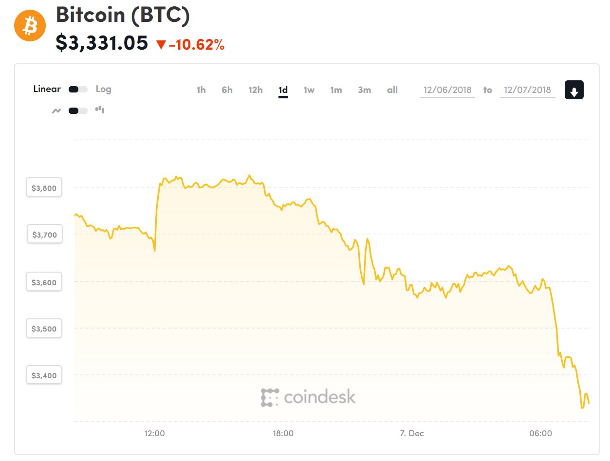 Diễn biến giá bitcoin 24 giờ qua (Nguồn CoinDesk)