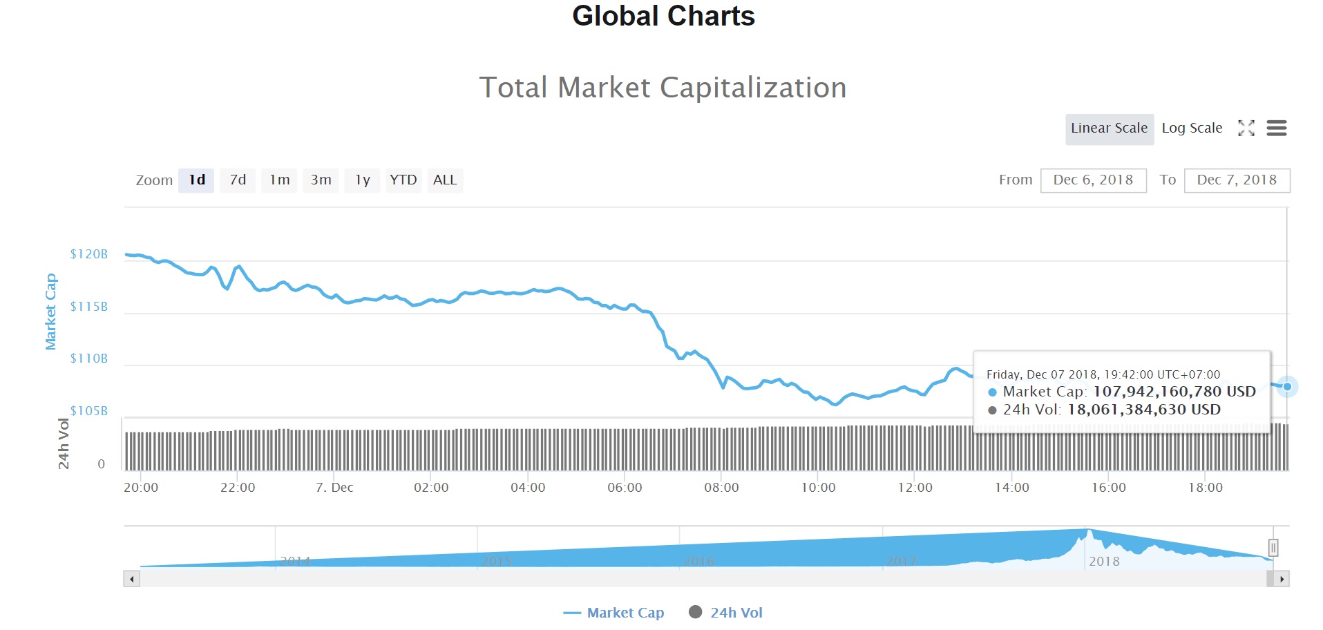 Vốn hóa thị trường tiền điện tử (Nguồn CoinmarketCap)