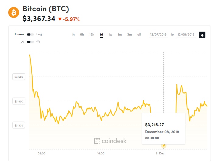 gia bitcoin hom nay 812 dung nin tho khi cho tin tuc quy etf bitcoin