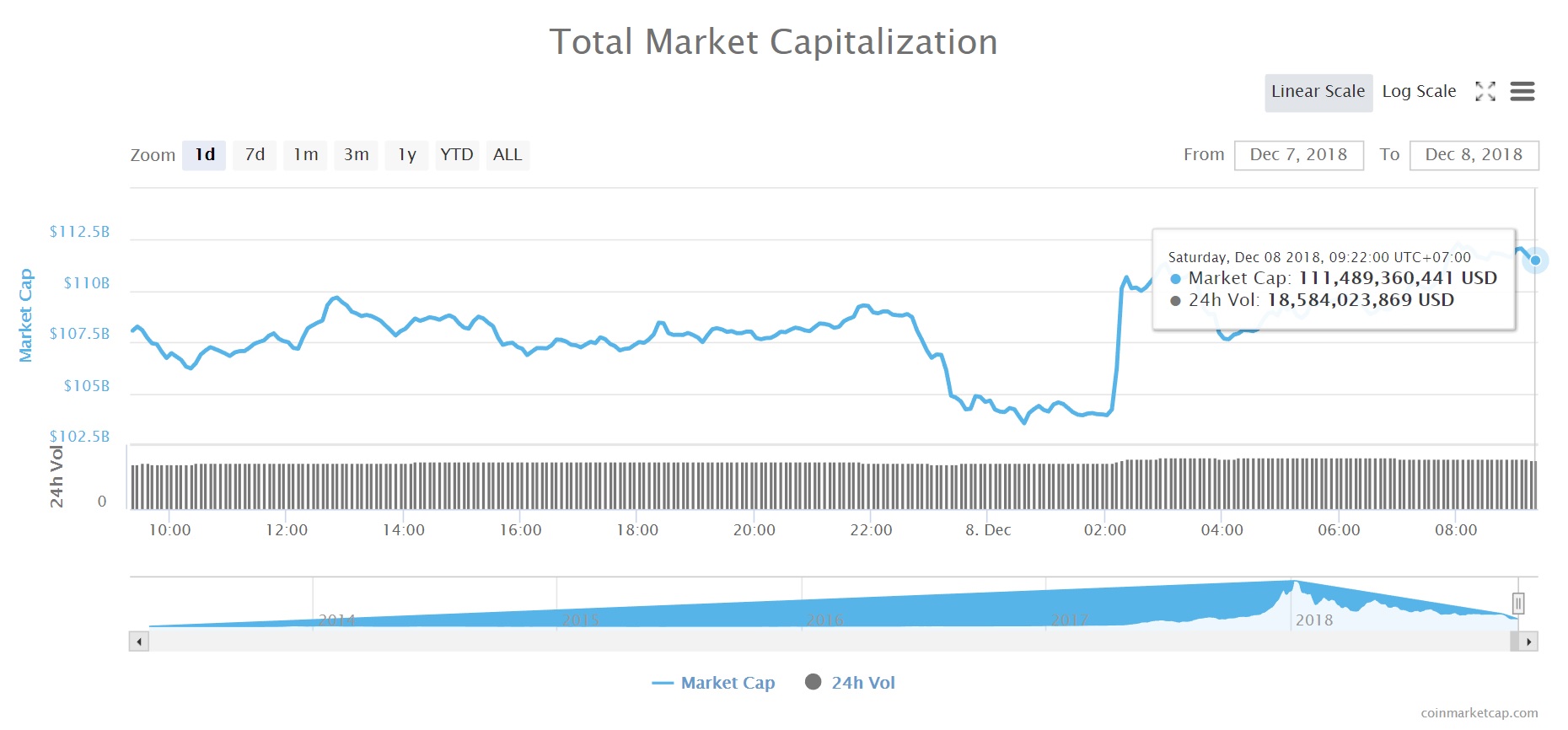 Tổng vốn hóa thị trường tiền kỹ thuật số (Nguồn CoinMarketcap)