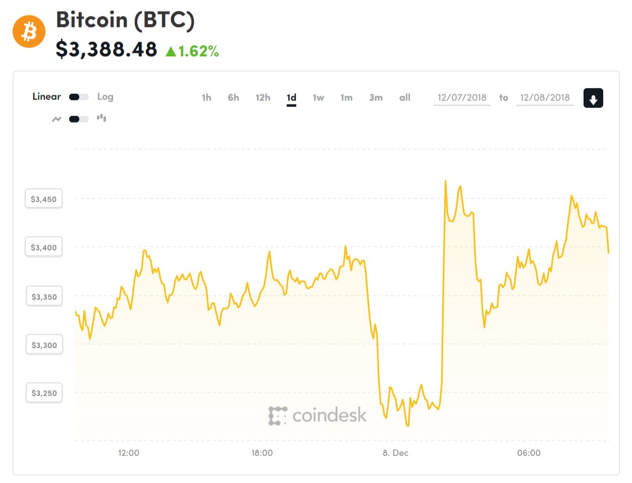 Diễn biến giá bitcoin 24 giờ qua (Nguồn CoinDesk)