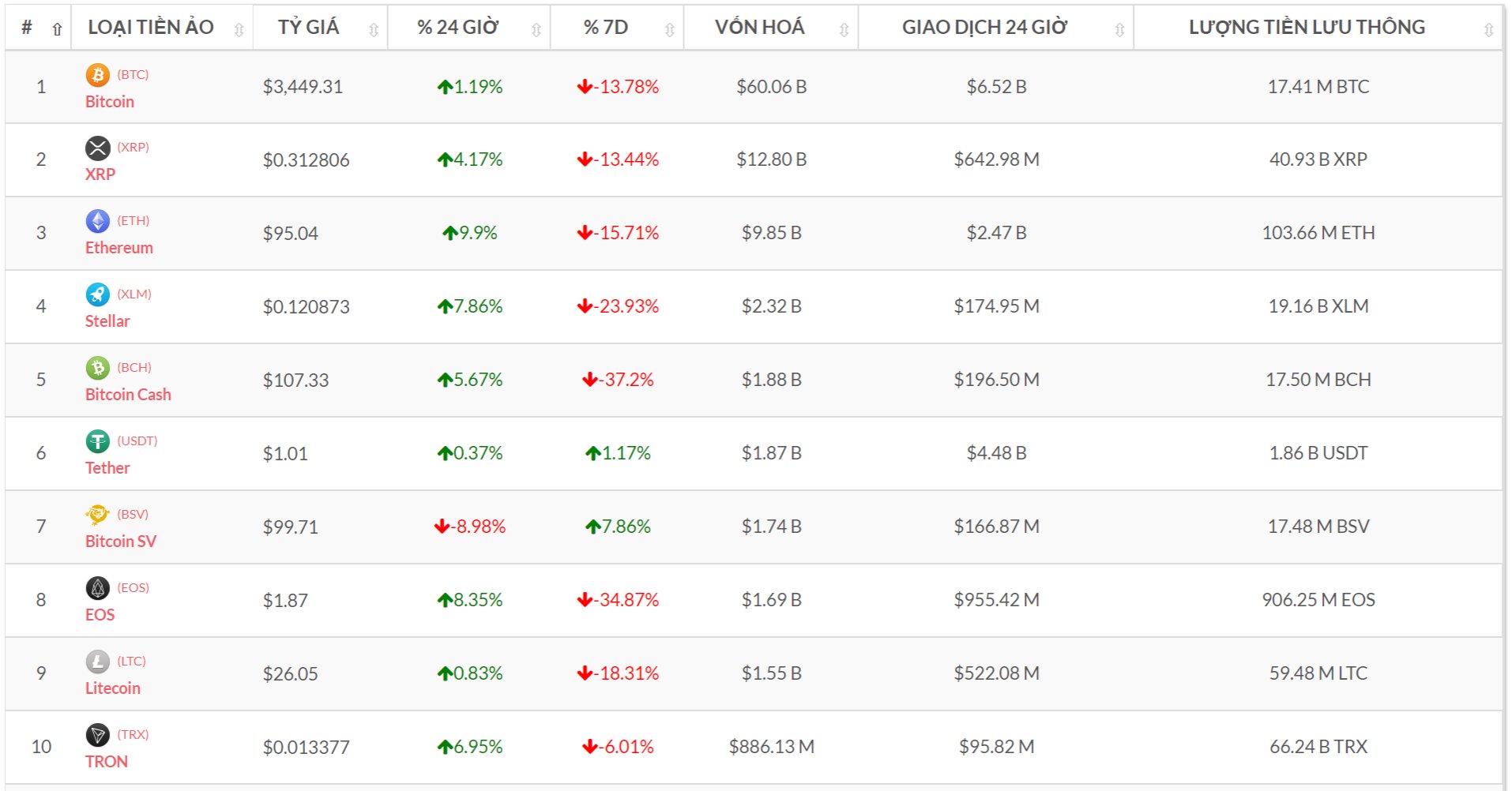 Top 10 đồng tiền số theo vốn hóa (Nguồn tỷ giá bitcoin-news.vn)