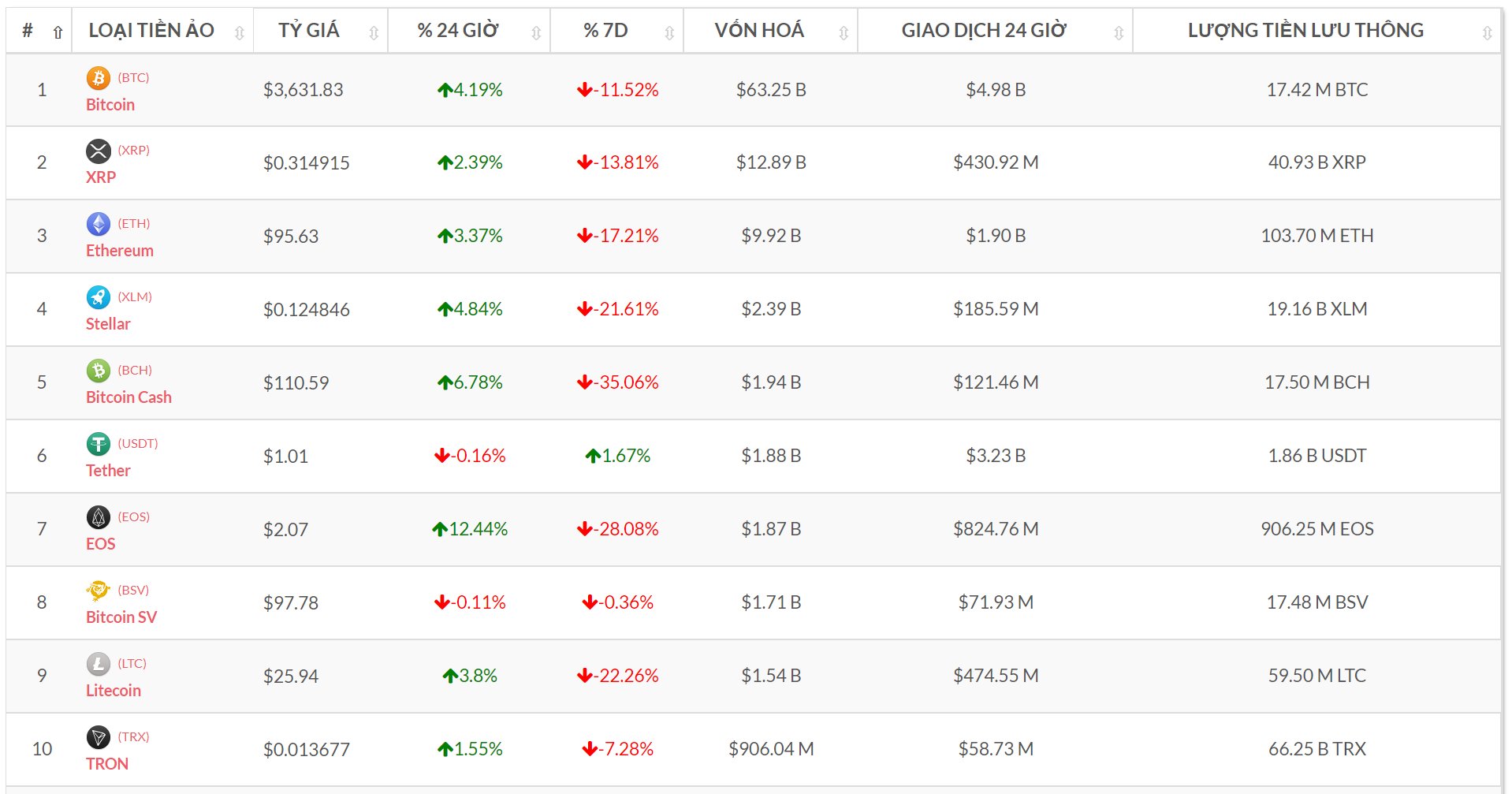 Top 10 đồng tiền số theo vốn hóa (Nguồn tỷ giá bitcoin-news.vn)