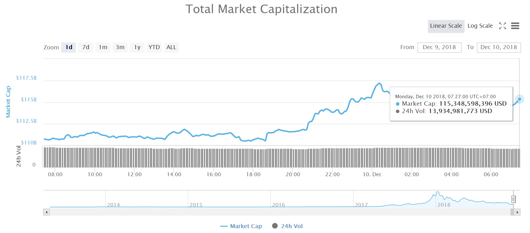Tổng vốn hóa thị trường tiền kỹ thuật số (Nguồn CoinMarketcap)