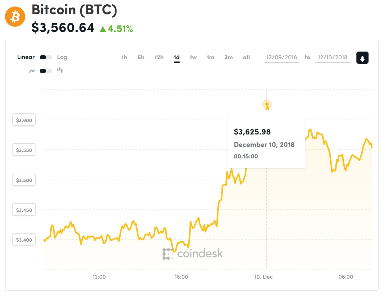 Diễn biến giá bitcoin 24 giờ qua (Nguồn CoinDesk)