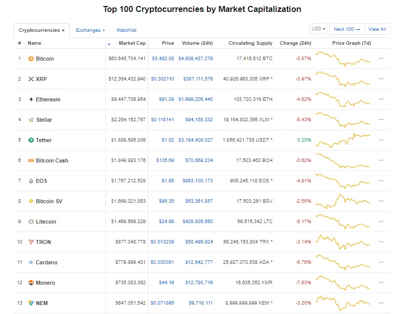 gia bitcoin hom nay 1112 gia bien dong gap 3 lan so voi thang truoc