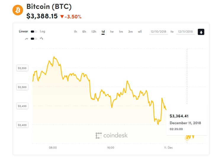 gia bitcoin hom nay 1112 gia bien dong gap 3 lan so voi thang truoc