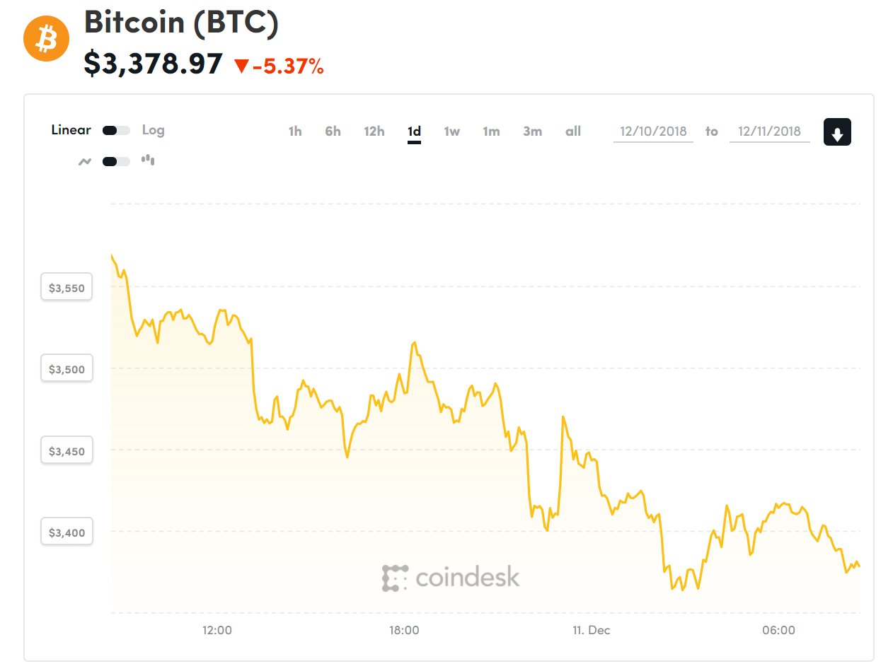 Diễn biến giá bitcoin 24 giờ qua (Nguồn CoinDesk)