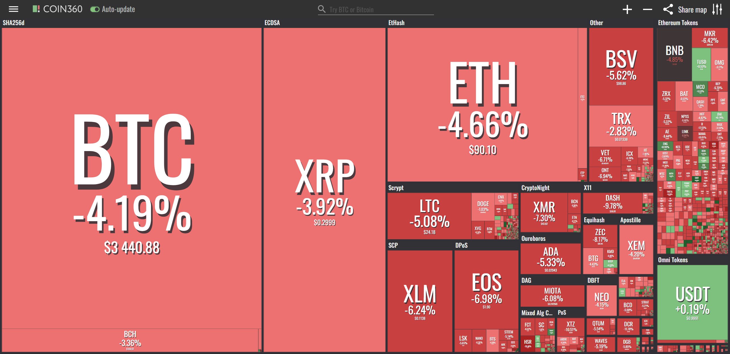 Toàn cảnh thị trường tiền điện tử (Nguồn Coin360)