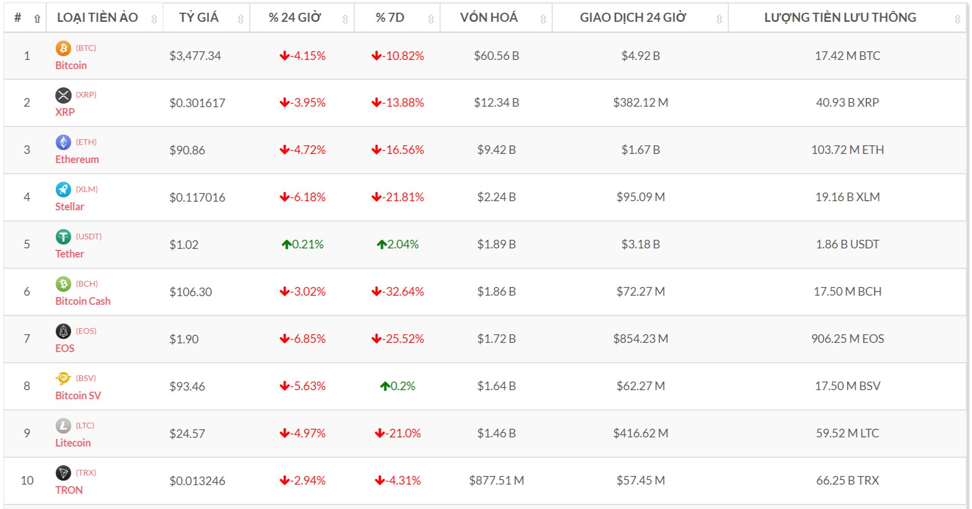 Top 10 đồng tiền số theo vốn hóa (Nguồn tỷ giá bitcoin-news.vn)