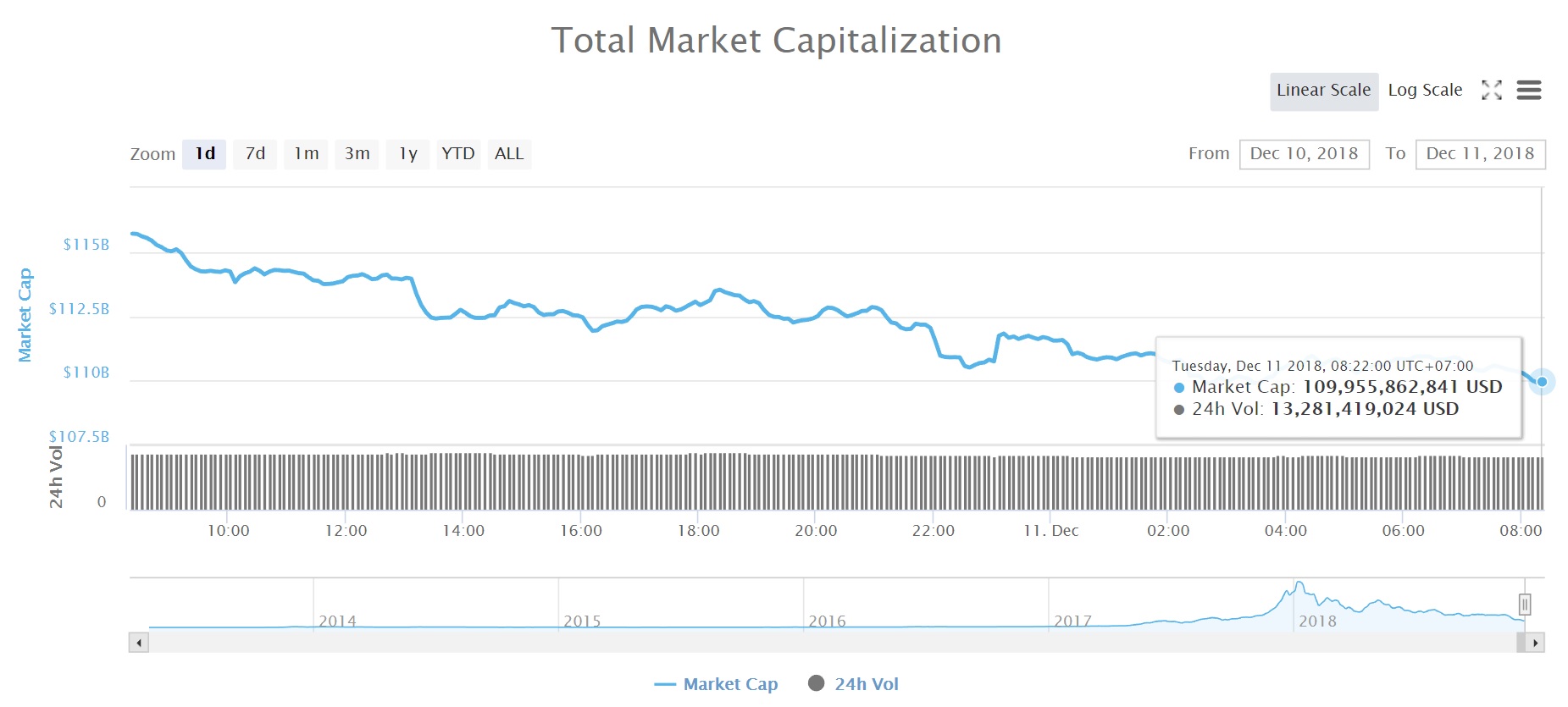Tổng vốn hóa thị trường tiền kỹ thuật số (Nguồn CoinMarketcap)