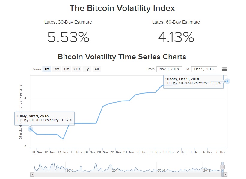 Chỉ số biến động bitcoin (nguồn: buybitcoinworldwide)