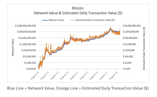 Giá trị mạng lưới và giá trị giao dịch hàng ngày bitcoin