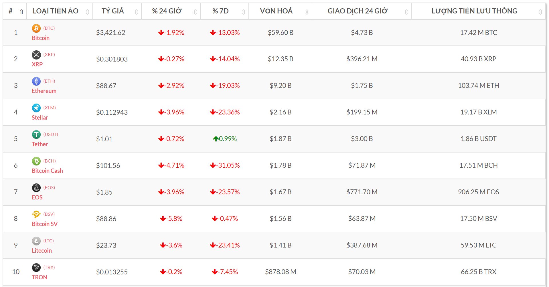 Top 10 đồng tiền số theo vốn hóa (Nguồn tỷ giá bitcoin-news.vn)