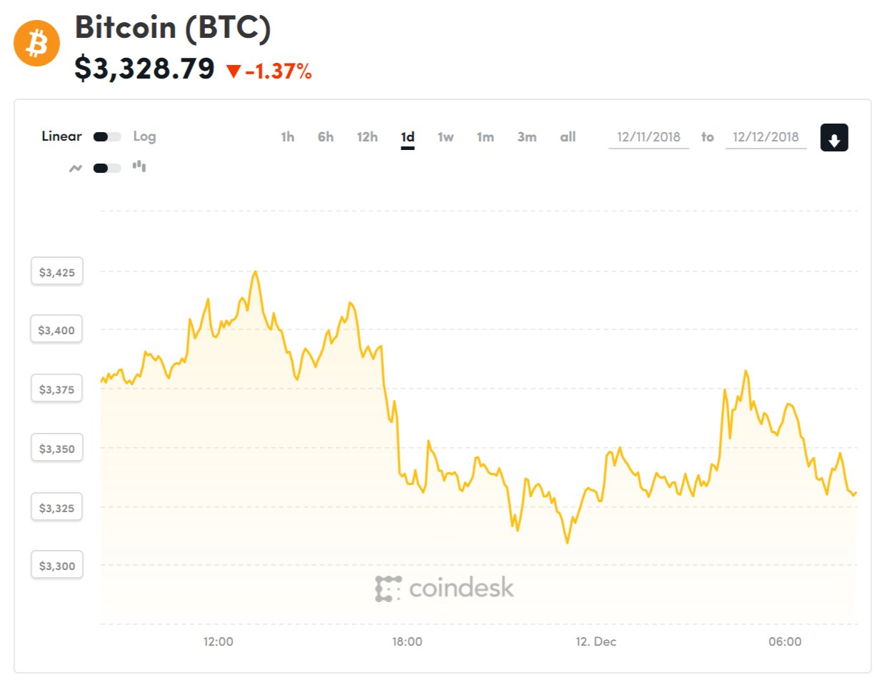 Diễn biến giá bitcoin 24 giờ qua (Nguồn CoinDesk)
