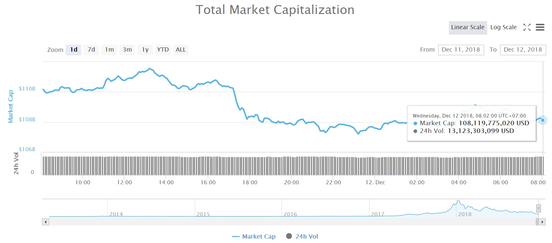 Tổng vốn hóa thị trường tiền kỹ thuật số (Nguồn CoinMarketcap)