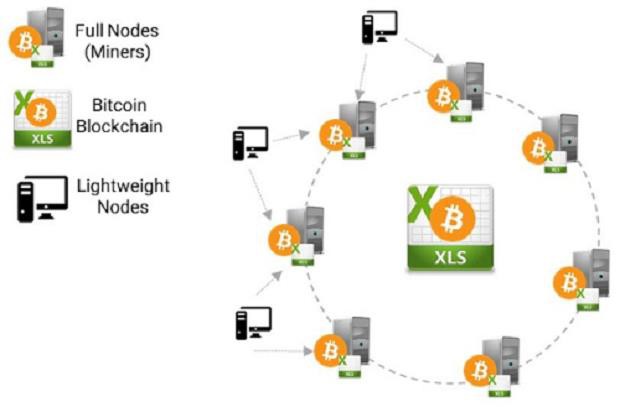 Biểu đồ minh họa nút trong blockchain.