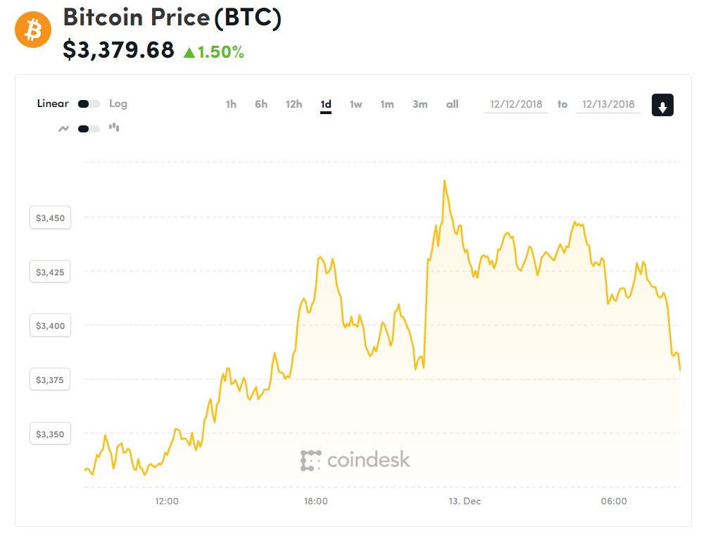 Diễn biến giá bitcoin 24 giờ qua (Nguồn CoinDesk)